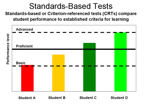 Large standards based tests.gif