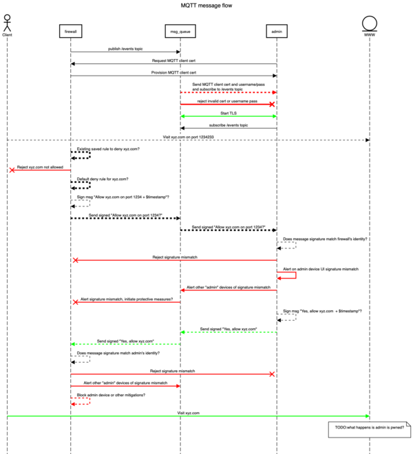 OHSNAP Firewall software MQTT state chart