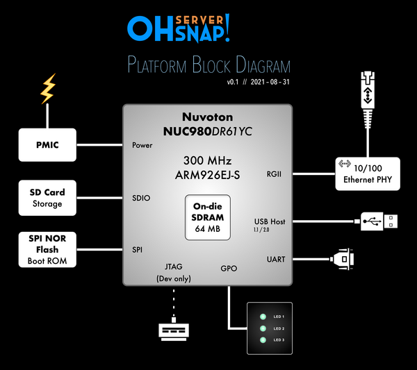 OHSNAP Server platform block diagram